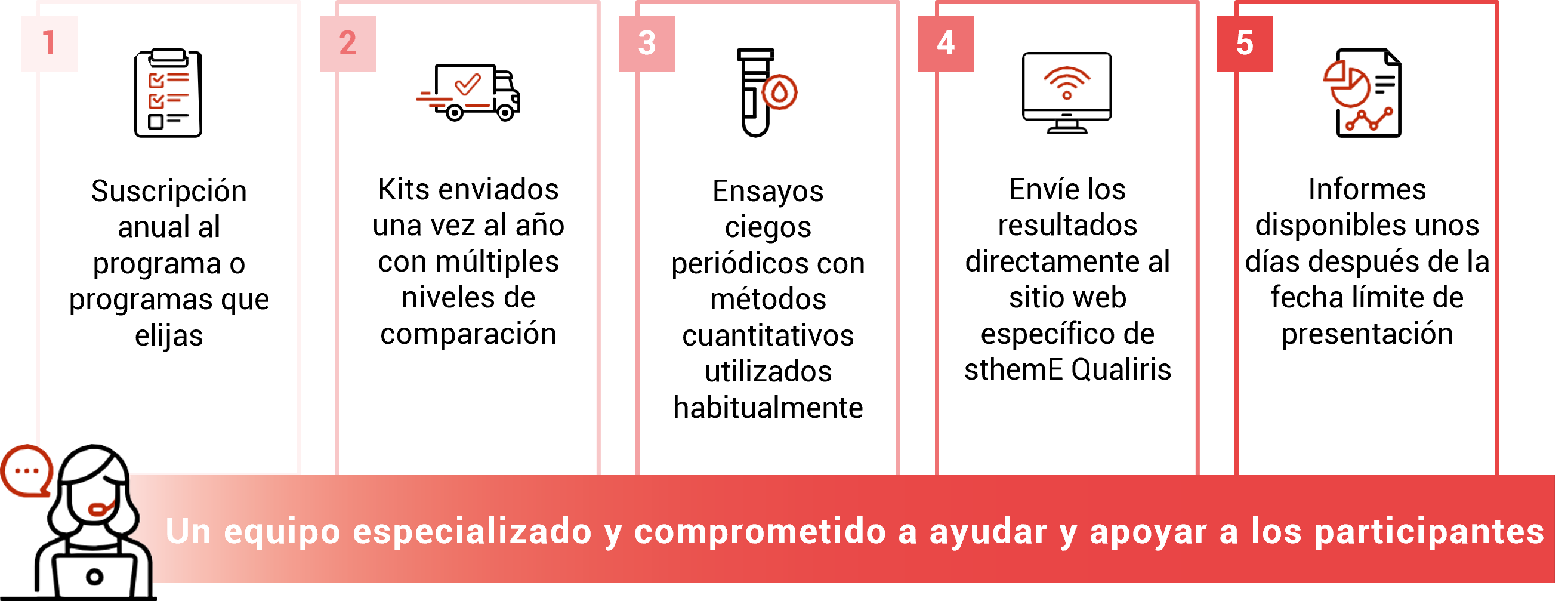 Diagrama que explica la experiencia del cliente con sthemE Qualiris de Stago.
